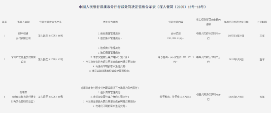 天诚配资 顺丰恒通支付被罚没21万元：违反清算管理规定和账户管理规定