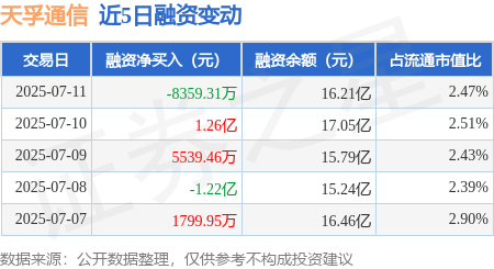小散配资 天孚通信：7月11日融券净卖出6800股，连续3日累计净卖出8840股