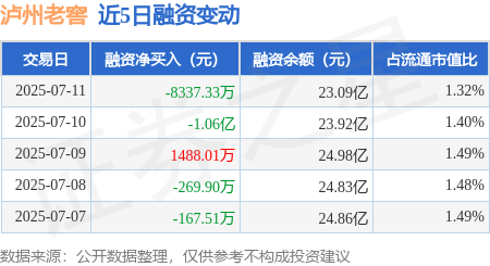 荣利通 泸州老窖：7月11日融券净卖出9600股，连续3日累计净卖出1.47万股