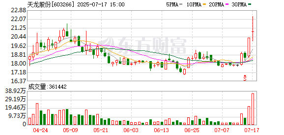 老品牌速配 汽车零部件板块持续活跃，天龙股份、英利汽车午后拉升涨停