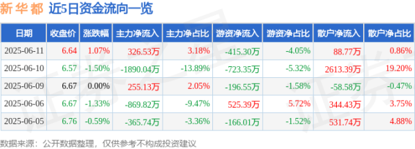 水果优配 股票行情快报：新华都（002264）6月11日主力资金净买入326.53万元