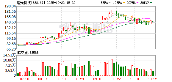 金牛财富 炬光科技：2025年第二次临时股东大会决议公告